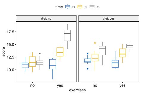 Mixed ANOVA in R: The Ultimate Guide - Datanovia