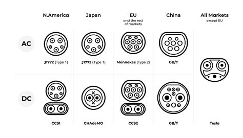 Connector types for EV charging around the world. Plug connector types diagram by ac, dc and USA ...