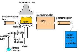 Komponen Komponen Atomic Absorption Spectrophotometer Aas Palanta - Riset