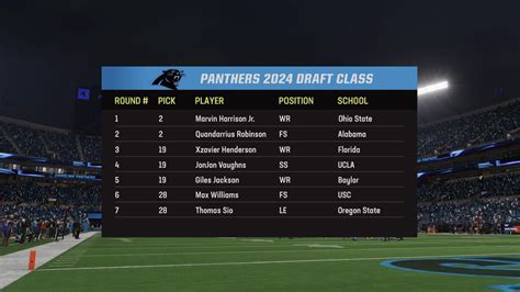 Carolina Panthers Qb 2024 Roster - Gwyn Portia