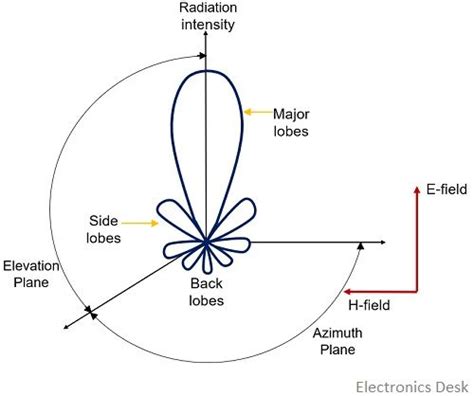 Directional Antenna Radiation Pattern