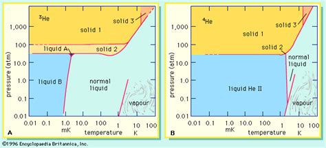 Helium-4 | chemical isotope | Britannica