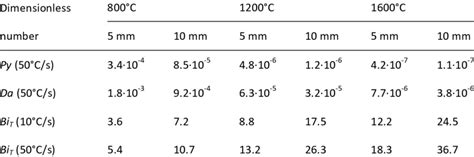 3. Comparison of dimensionless numbers. | Download Scientific Diagram