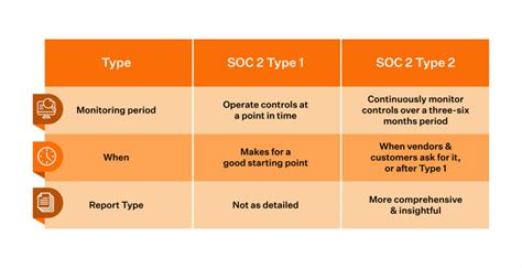 SOC 2 Compliance Requirements (Must know in 2024) - Sprinto