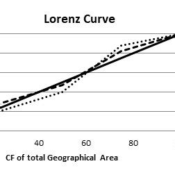 Net Area Sown to Total Geographical Area (%) | Download Scientific Diagram