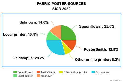 Better Posters: The view from SICB 2020: Fabrics!