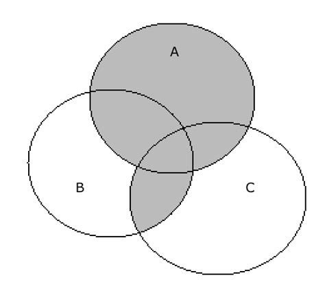 The shaded region in the given Venn diagram represents.\n \n \n \n \n A ...