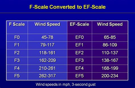 stormchaseuk.com: THE TORNADO INTENSITY SCALE