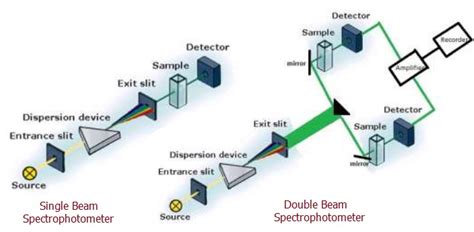 Difference between Colorimeter and Spectrophotometer