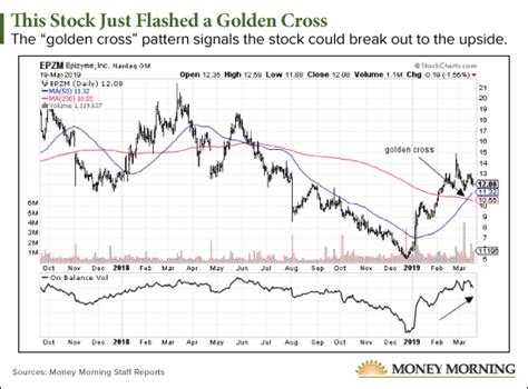 Make a 150% Gain with This Stock's "Golden Cross" Pattern