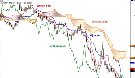 Ichimoku Kinko Hyo - Fx Pips Guru