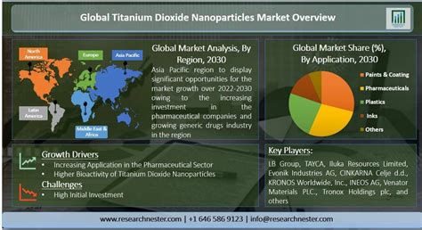 Nanoparticle Titanium Dioxide Market Size & Share, Growth Trends 2036