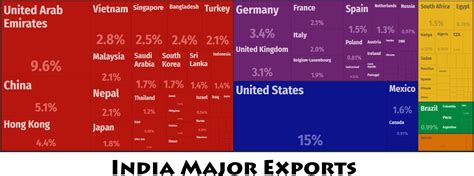 India Major Trade Partners – Countryaah.com