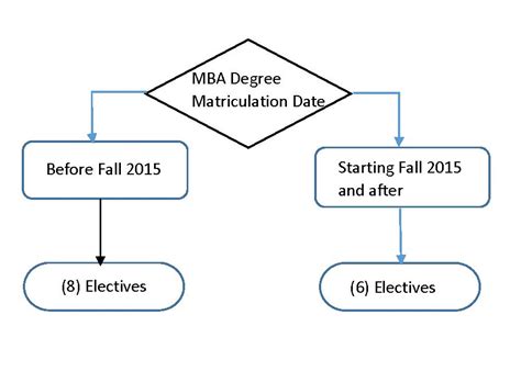 MBA Degree Requirements: Changes to the degree and what that means for MBA students. – College ...