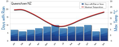 Queenstown Weather