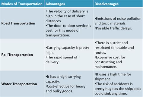 Limitations Of Transportation Model - Transport Informations Lane