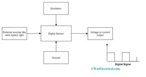 Digital Sensors : Different Types, Working and Their Uses