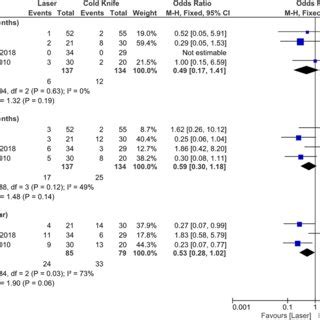 Forest plot of complications and reoperation after laser urethrotomy... | Download Scientific ...