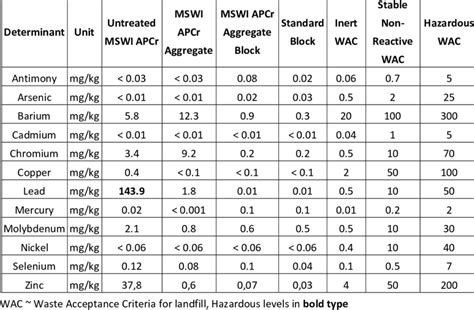 Leached metals from untreated MSWI APCr, processed aggregate, and... | Download Table