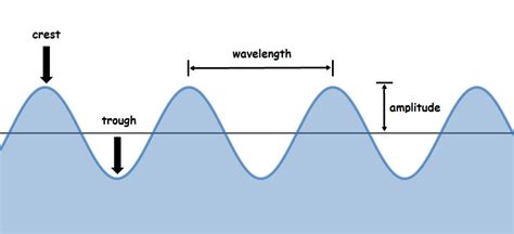 Wave anatomy – Understanding Sound