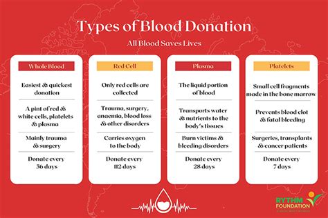 World Blood Donor Day: Things You Should Know About Blood Donation - RYTHM Foundation