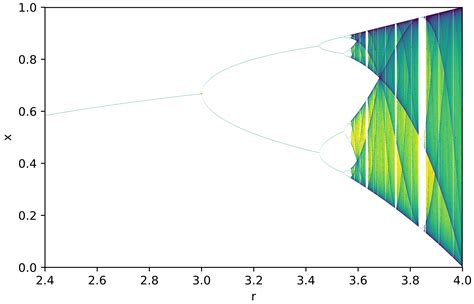 Orbit diagram of the logistic map