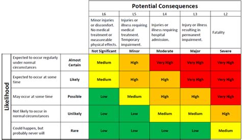 Risk matrix, Business risk, Corporate risk management