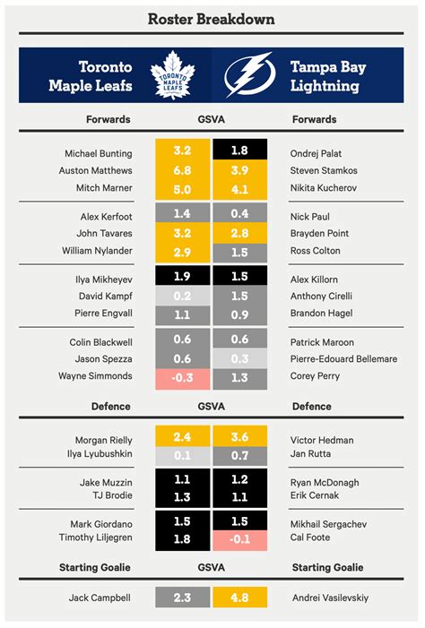 2022 NHL playoff preview: Maple Leafs vs. Lightning - The Athletic