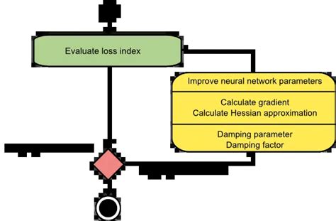 5 algorithms to train a neural network