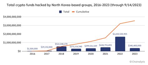 Russian and North Korean Cyberattack Infrastructure Converge: New ...