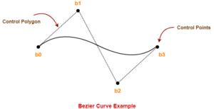 Bezier Curve in Computer Graphics | Examples | Gate Vidyalay