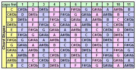 Transpose Guitar Chords Capo