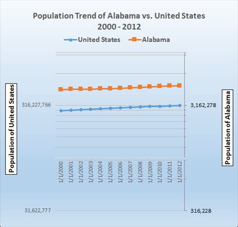 Population Trend Graph for Alabama vs. United States from 2000 to 2012