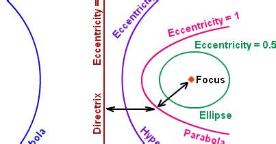 Orbital eccentricity