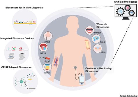 Biosensors for healthcare: current and future perspectives: Trends in ...