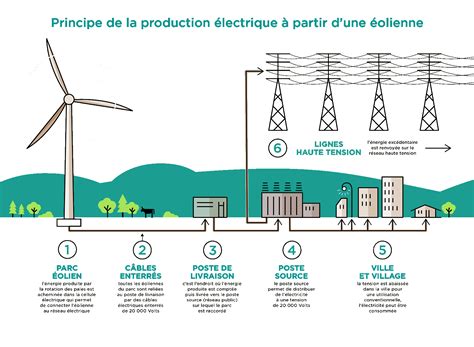 L’énergie éolienne – Parc éolien d'Etusson