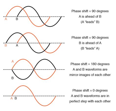 Examples of phase shifts. | TechnoCrazed