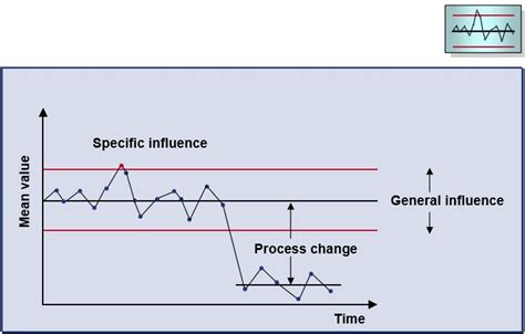 Monitor, control and improve your processes with SPC