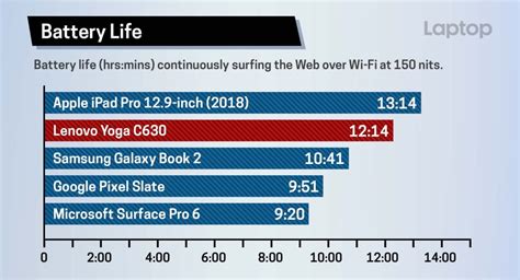 Lenovo's Yoga C630 Battery Life Blows Away Surface Pro 6 | Laptop Mag