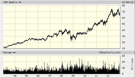 YUM! Brands (YUM) Dividend Stock Analysis - Dividend Growth Investor