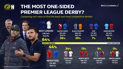 Merseyside and West London derbies most one-sided in Premier League