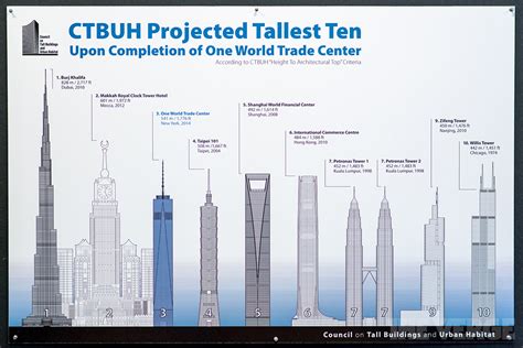 One World Trade Center ruled the tallest building in the US at 1,776 ...