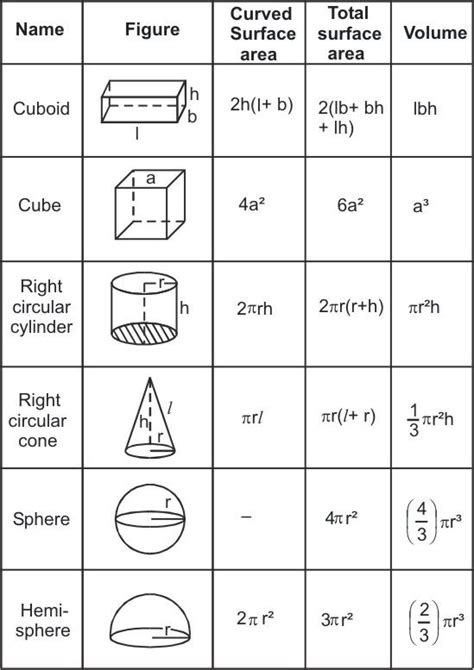 Image result for volume and area of 3d shapes | Geometry formulas, Math ...