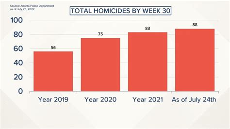 Number of homicides in Atlanta 2022 | Where are they at | 11alive.com