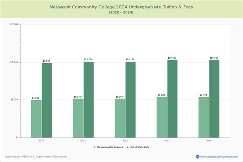 Massasoit CC - Tuition & Fees, Net Price