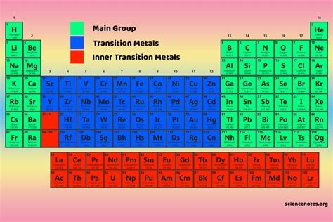 Periodic Table Blocks of Elements