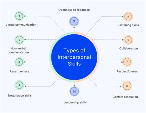 Interpersonal Skills: Importance, Types, and Ways to Improve Them | Empuls