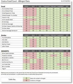 Costco Food court Allergen Chart...Hey!! I can eat at Costco ...