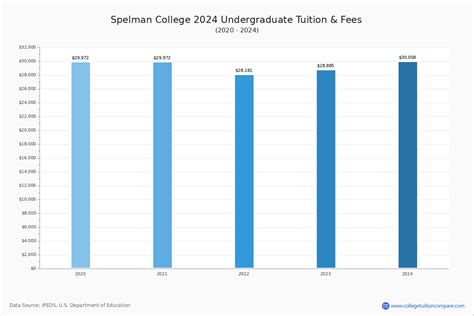 Spelman College - Tuition & Fees, Net Price