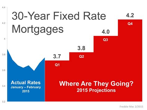 Where Are Mortgage Rates Headed? | Mortgage rates, Mortgage protection ...